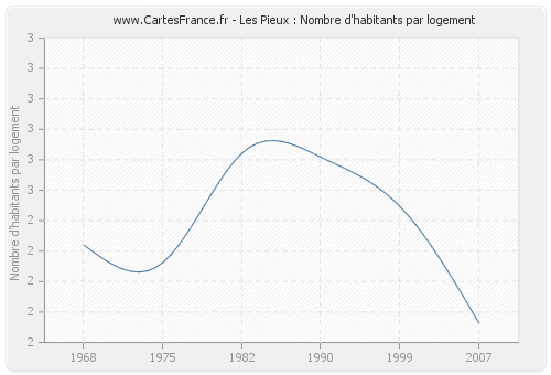 Les Pieux : Nombre d'habitants par logement